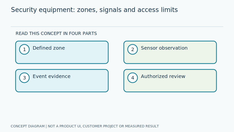 Security system status: interpret events with access and privacy limits | GaugeSnap