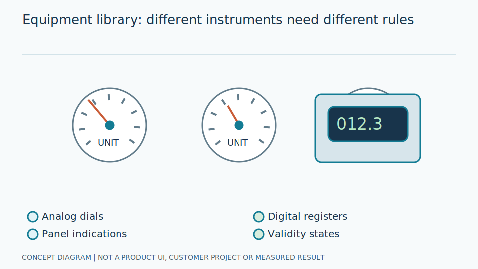 Read instruments with an understanding of their limits