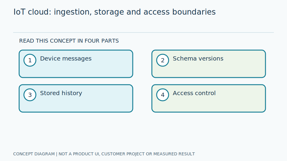 Design cloud IoT from ingestion through recovery | GaugeSnap