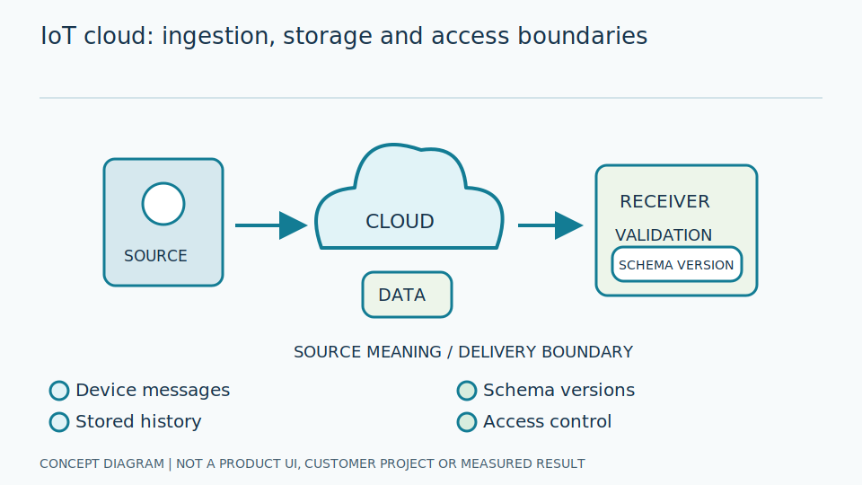 Design cloud IoT from ingestion through recovery