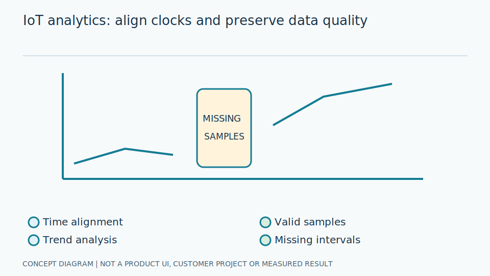 Analyse IoT data without mistaking missing values for normal operation