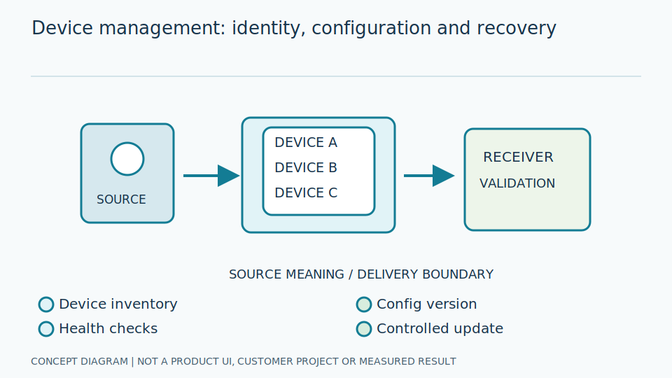 Manage the device lifecycle, not just an online list