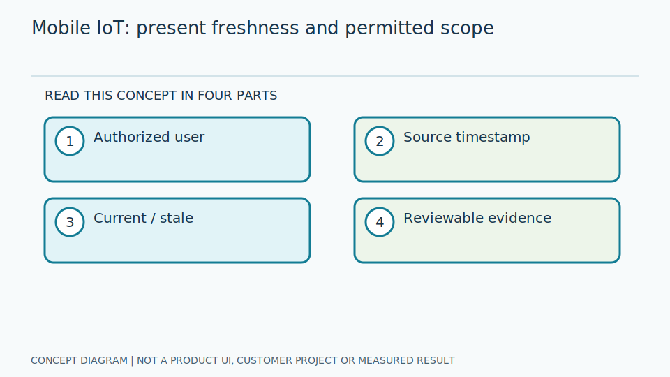 Distinguish current IoT data from cached views on mobile | GaugeSnap