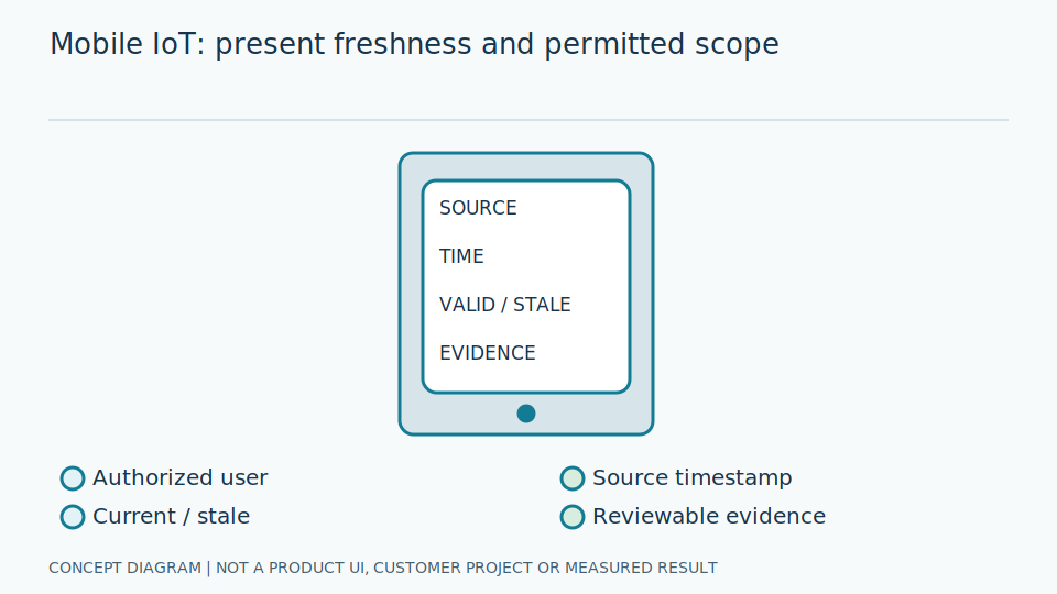 Distinguish current IoT data from cached views on mobile