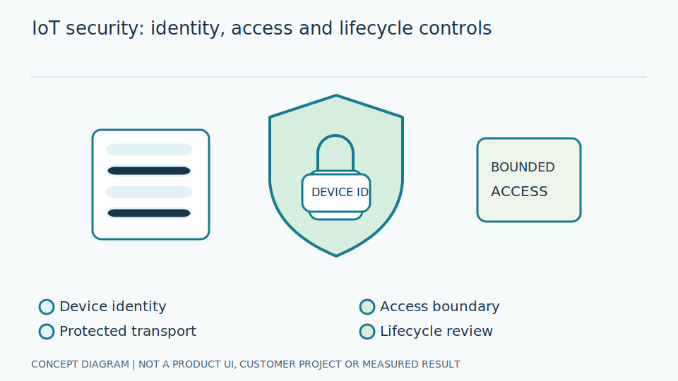 Start IoT security with assets and trust boundaries