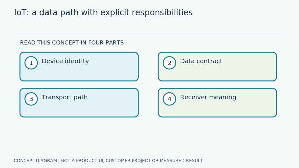 Choose IoT when data supports a clearly defined decision | GaugeSnap