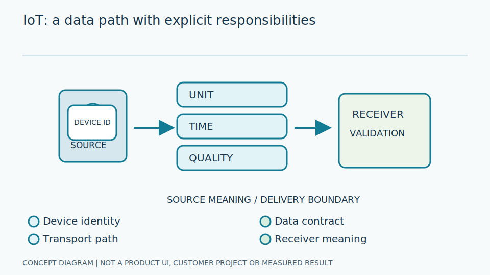 Choose IoT when data supports a clearly defined decision