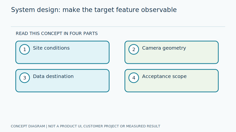 Design from user questions and site constraints