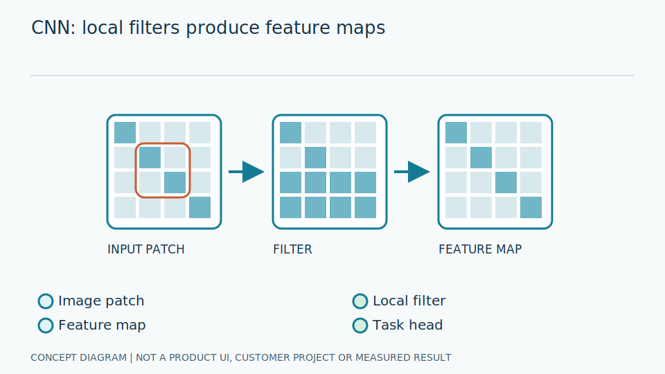 CNN — Convolutional Neural Network