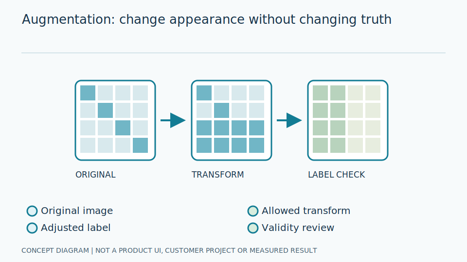Data Augmentation for AI