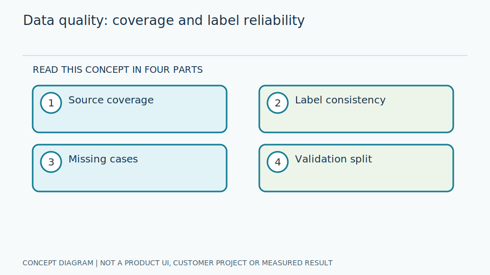 Data Quality & AI Performance