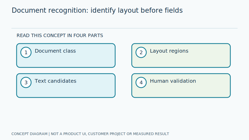 Document Recognition