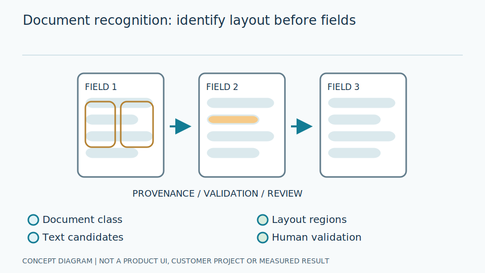 Document Recognition