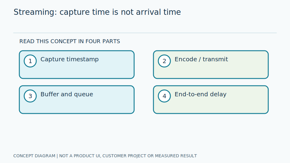 Edge Streaming & Real-time