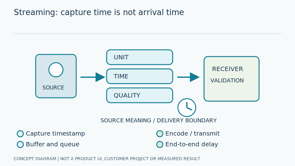 Edge Streaming & Real-time