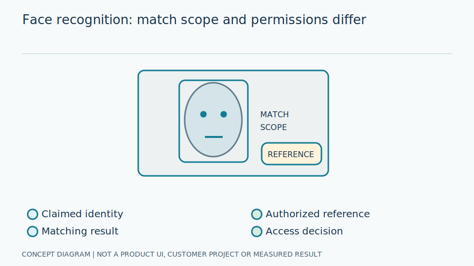 Face Recognition