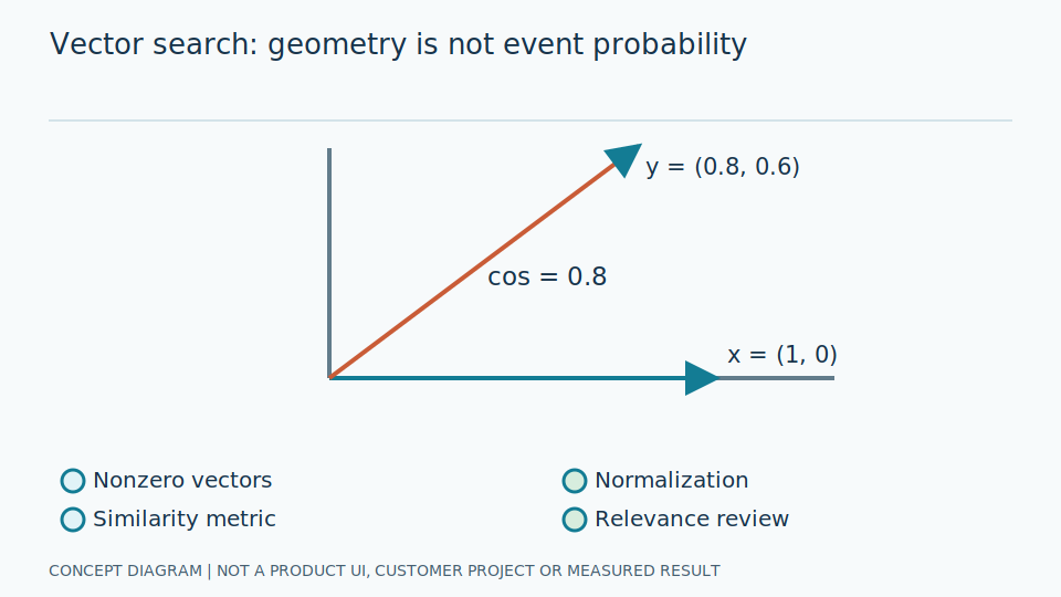 Embeddings and vector search: similarity is a retrieval aid