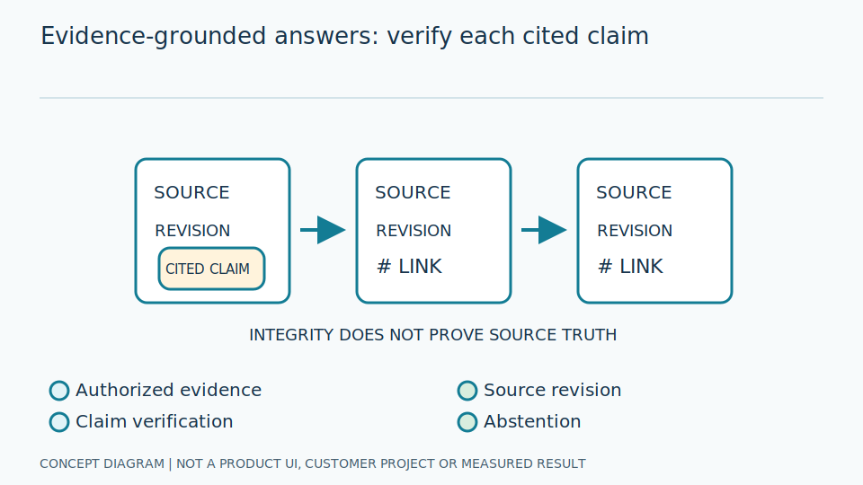 Evidence-grounded RAG: retrieve first, answer only what is supported